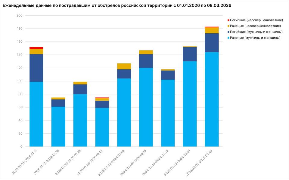 Более 150 мирных жителей, в том числе 9 несовершеннолетних, на минувшей неделе получили ранения в результате ударов ВСУ по субъектам РФ, 30 человек, включая ребенка, погибли Более 150 мирных жителей, в том числе 9 несовершеннолетних, на минувшей неделе получили ранения в результате ударов ВСУ по субъектам РФ, 30 человек, включая ребенка, погибли