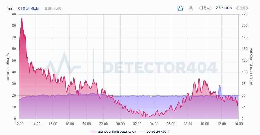 Число жалоб российских пользователей на перебои в Telegram заметно сократилось по сравнению с предыдущими днями Число жалоб российских пользователей на перебои в Telegram заметно сократилось по сравнению с предыдущими днями
