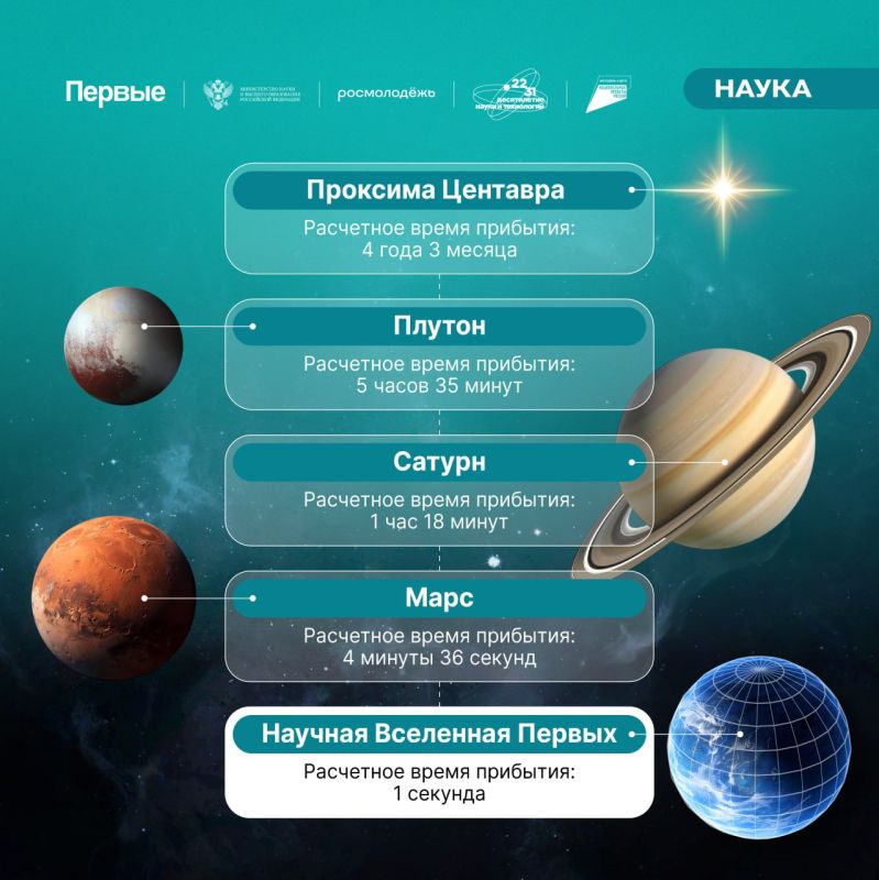 Со скоростью света добираться до Проксима Центавра больше четырёх лет, но мы знаем маршрут побыстрее — до Научной Вселенной Первых! Со скоростью света добираться до Проксима Центавра больше четырёх лет, но мы знаем маршрут побыстрее — до Научной Вселенной Первых!