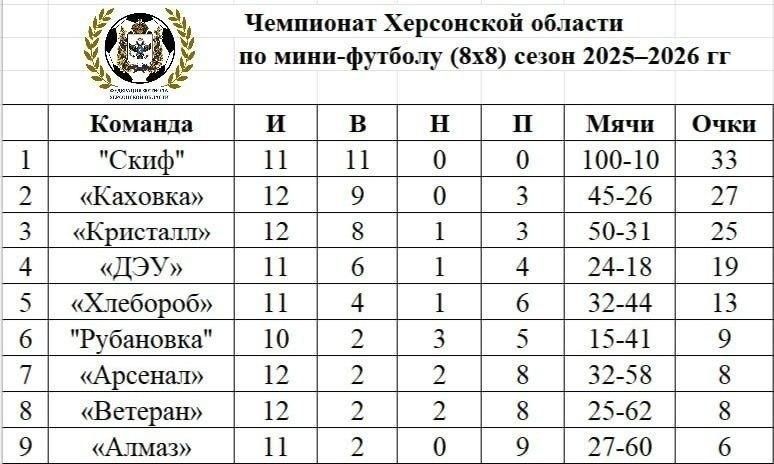 В Херсонской области завершилась двенадцатая игровая неделя Чемпионата по футболу в формате 8х8 В Херсонской области завершилась двенадцатая игровая неделя Чемпионата по футболу в формате 8х8