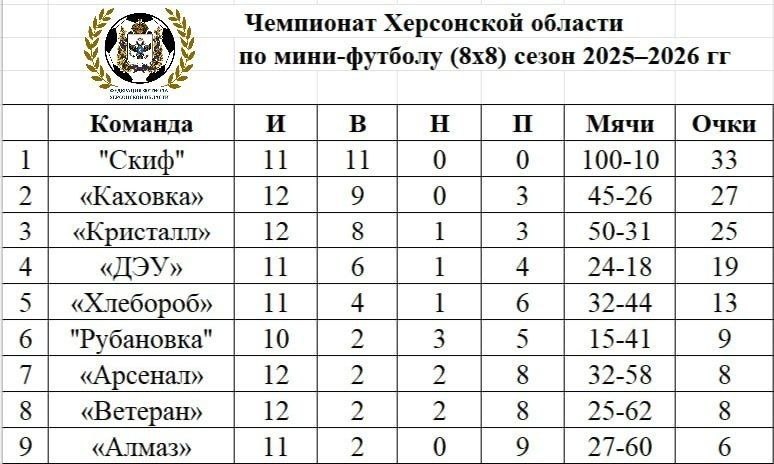 Футбольные страсти на Херсонщине: итоги 12-й игровой недели в формате 8х8