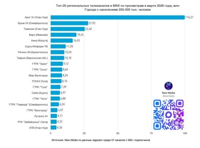 ТРК "Таврия" вошла в топ-20 региональных телеканалов в MAX по итогам марта 2026 года