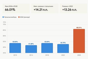 Явка на парламентских выборах в Венгрии составила 66,01% к 16:00 мск, сообщили в Национальном избирательном офисе страны