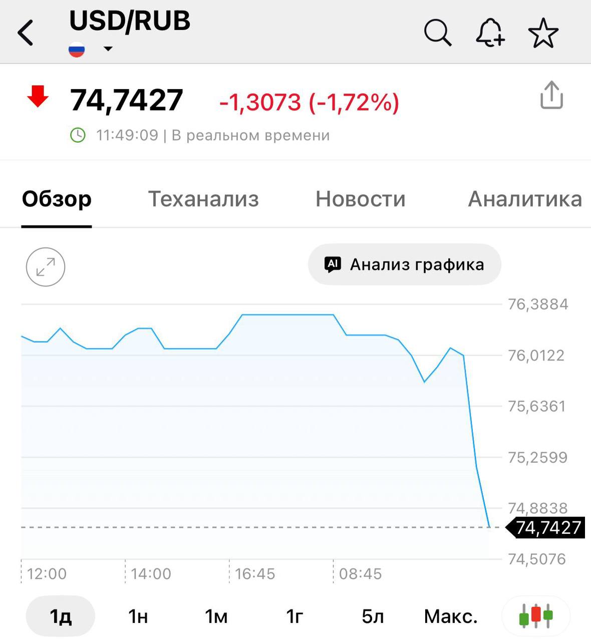 Доллар упал до 74 рублей