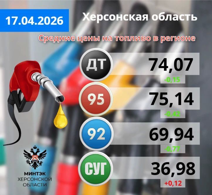 Топливный рынок Херсонской области остаётся стабильным: перебои с электроэнергией не влияют на обеспечение