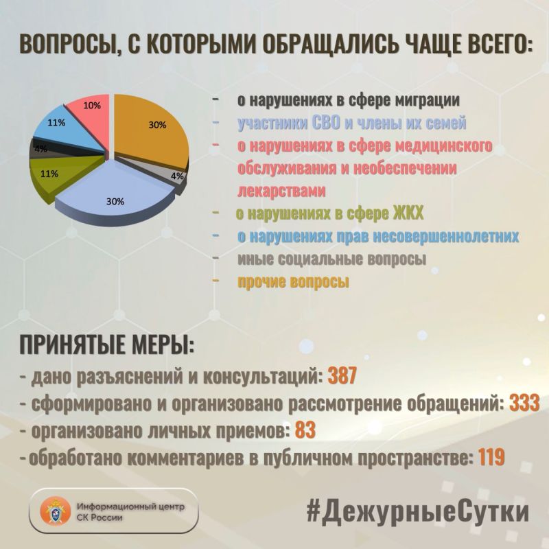 В Информационный центр СК России за прошедшие сутки всего обратилось граждан: 720 В Информационный центр СК России за прошедшие сутки всего обратилось граждан: 720