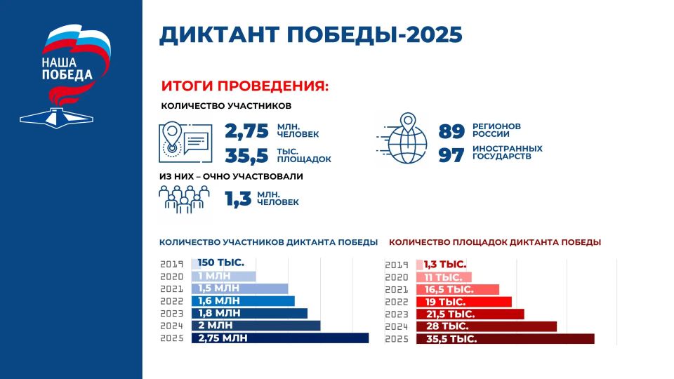 24 апреля Херсонская область примет участие в VIII Международной просветительской акции «Диктант Победы» 24 апреля Херсонская область примет участие в VIII Международной просветительской акции «Диктант Победы»