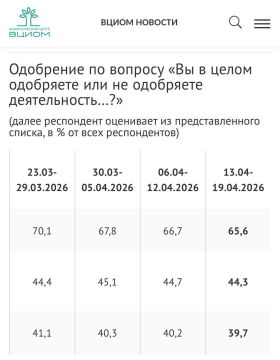 ������� ��������� ������ ������ �������� ��� �� 65,6%, �������� �����