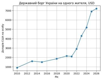 ���� �� �������: �� ������ ������������ �������� �������, ���������� ��������������� � ��������������� ���� ������ �� ����� ������� 2026 ���� �������� 9,2 ��������� ������, ��� 213,18 ��������� ��������