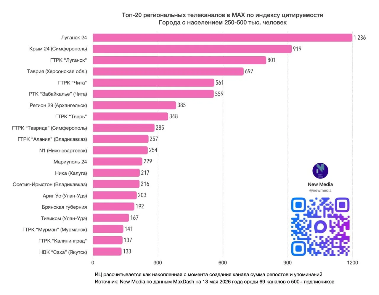 ТРК "Таврия" вошла в топ-5 региональных телеканалов в апреле 2026 года сразу в нескольких категориях ТРК "Таврия" вошла в топ-5 региональных телеканалов в апреле 2026 года сразу в нескольких категориях