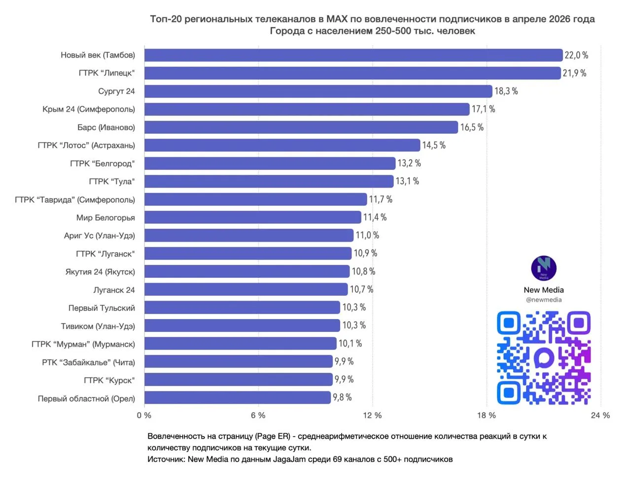 ТРК "Таврия" вошла в топ-5 региональных телеканалов в апреле 2026 года сразу в нескольких категориях ТРК "Таврия" вошла в топ-5 региональных телеканалов в апреле 2026 года сразу в нескольких категориях