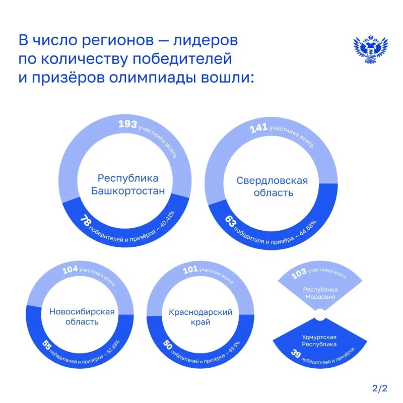 Определены регионы с наибольшим числом победителей и призёров ВсОШ Определены регионы с наибольшим числом победителей и призёров ВсОШ
