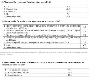 ������ 36,3% ��������� ������� � ������ ������� � �����, ��� 30% ����� � ����� ��������, � ����� "������������"