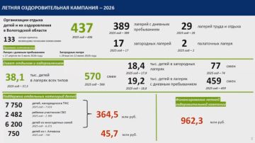 Замгубернатора Екатерина Целикова доложила о подготовке к летней оздоровительной кампании 2026 года