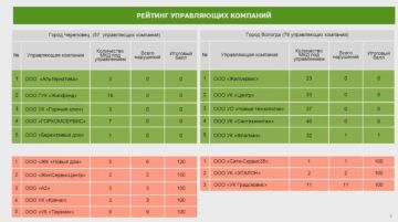 Замгубернатора Антон Стрижов доложил о работе с УК за неделю (13–20 мая)