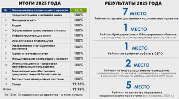 Первый замгубернатора Светлана Пономарева доложила губернатору о результатах нацпроектов в Вологодской области — регион вошёл в топ-10, заняв 7-е место по уровню достижений