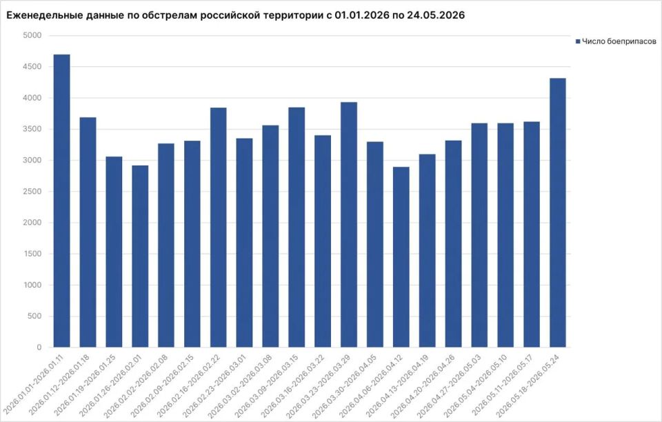 За неделю с 18 по 24 мая в результате обстрелов ВСУ 199 жителей России ранены, 51 человек погиб, заявил Родион Мирошник За неделю с 18 по 24 мая в результате обстрелов ВСУ 199 жителей России ранены, 51 человек погиб, заявил Родион Мирошник
