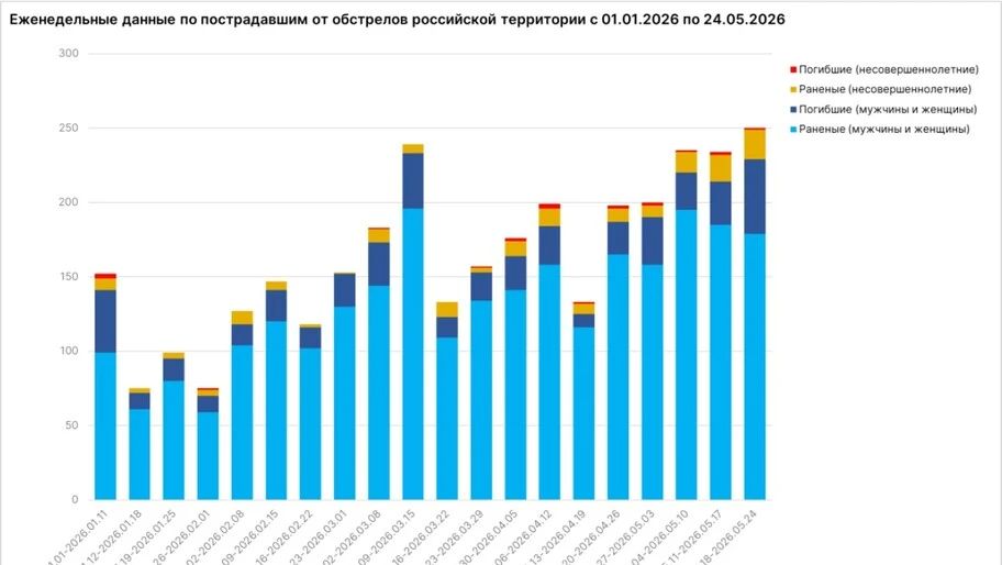 ВФУ за неделю выпустили по Херсонской области 1000 боеприпасов, 3 человека погибли