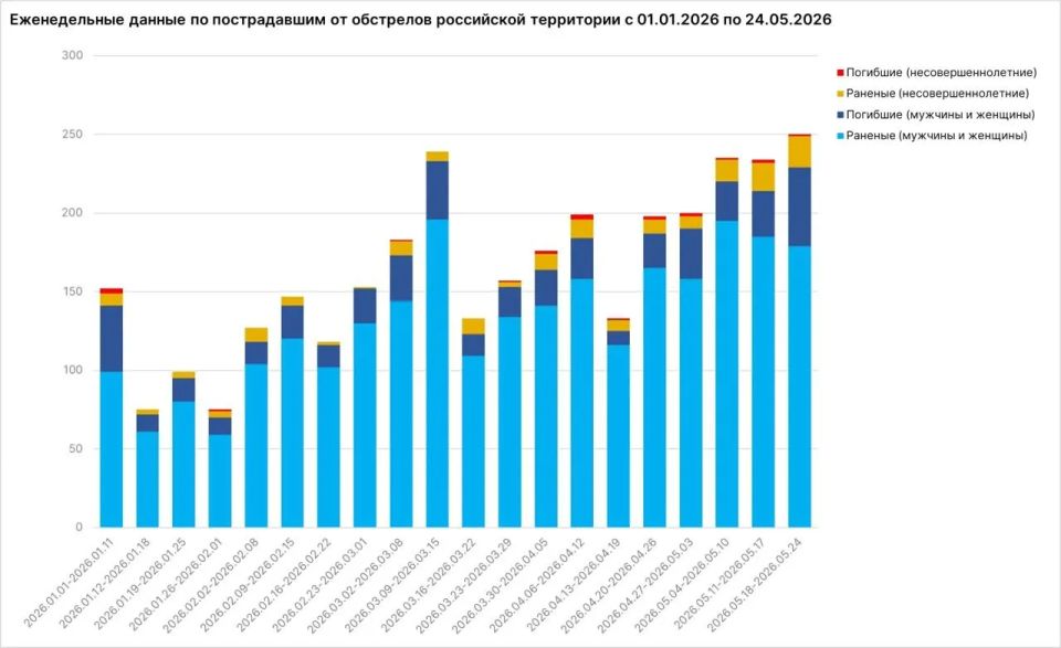 За неделю с 18 по 24 мая в результате обстрелов ВСУ 199 жителей России ранены, 51 человек погиб, заявил Родион Мирошник За неделю с 18 по 24 мая в результате обстрелов ВСУ 199 жителей России ранены, 51 человек погиб, заявил Родион Мирошник