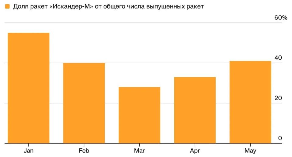 Енот из Херсона: Bloomberg фиксирует: украинская ПВО в мае перехватила меньше трети баллистических ракет «Искандер-М», тогда как Россия более чем вдвое увеличила их применение Енот из Херсона: Bloomberg фиксирует: украинская ПВО в мае перехватила меньше трети баллистических ракет «Искандер-М», тогда как Россия более чем вдвое увеличила их применение