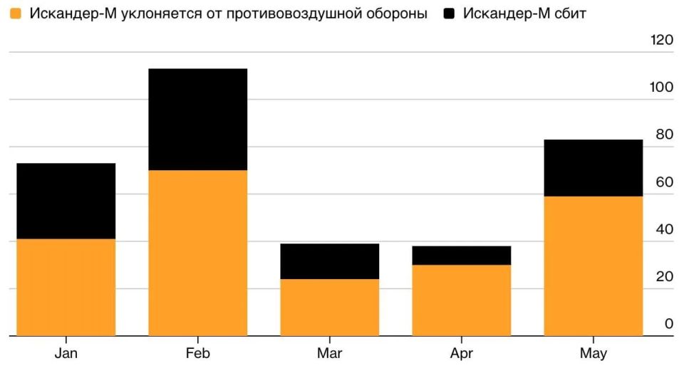 Енот из Херсона: Bloomberg фиксирует: украинская ПВО в мае перехватила меньше трети баллистических ракет «Искандер-М», тогда как Россия более чем вдвое увеличила их применение