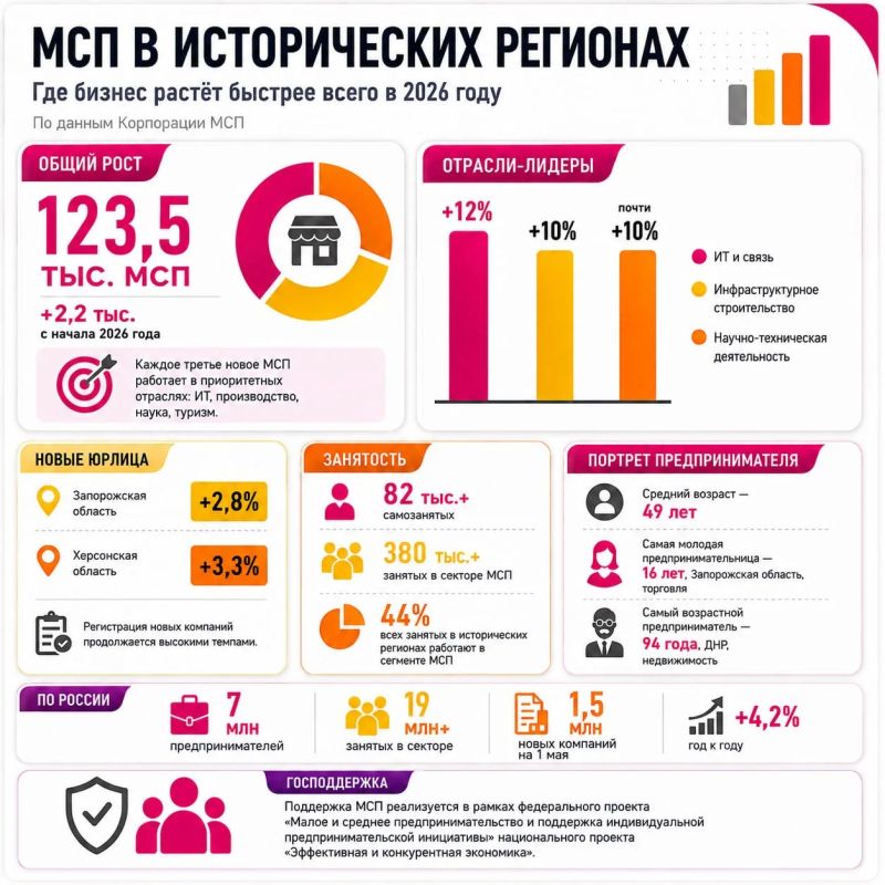 Количество малых и средних предприятий в исторических регионах увеличилось на 2,2 тысячи с начала 2026 года, сообщил Владимир Сальдо