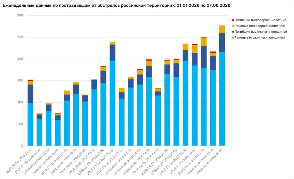 За неделю 43 мирных жителя погибли, еще 234 пострадали в результате атак ВСУ на российские регионы, сообщил Родион Мирошник За неделю 43 мирных жителя погибли, еще 234 пострадали в результате атак ВСУ на российские регионы, сообщил Родион Мирошник