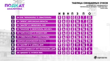 32345 «Подкат. Аналитика» завершает серию публикаций о первой половине сезона 2026 в Объединённом чемпионате по футболу «Содружество»