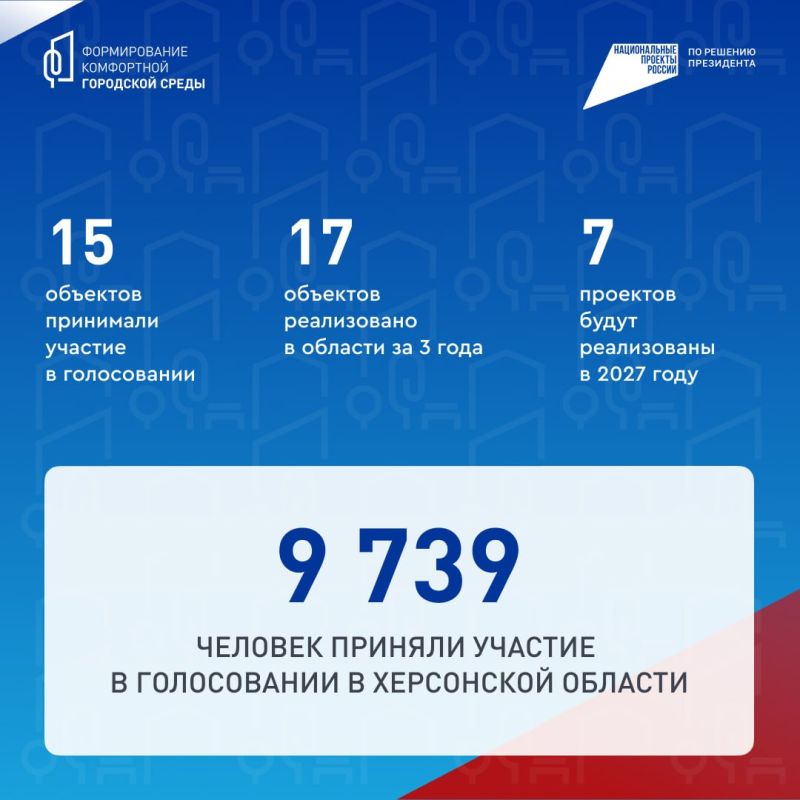 Почти 10 тысяч жителей Херсонской области выбрали объекты для благоустройства Почти 10 тысяч жителей Херсонской области выбрали объекты для благоустройства