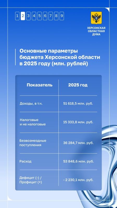 На что Херсонская область потратила бюджет в 2025 году? На что Херсонская область потратила бюджет в 2025 году?