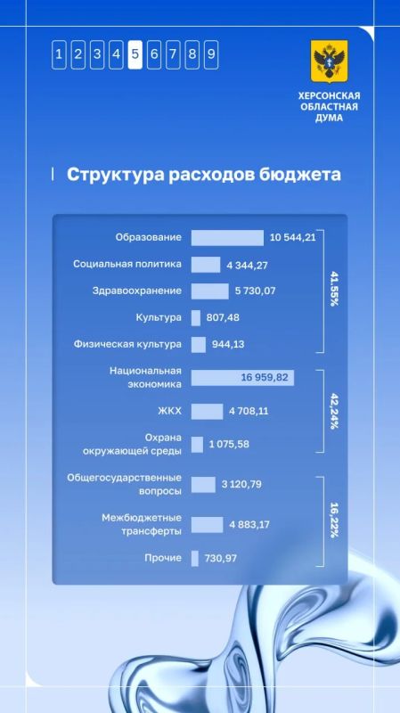 На что Херсонская область потратила бюджет в 2025 году? На что Херсонская область потратила бюджет в 2025 году?