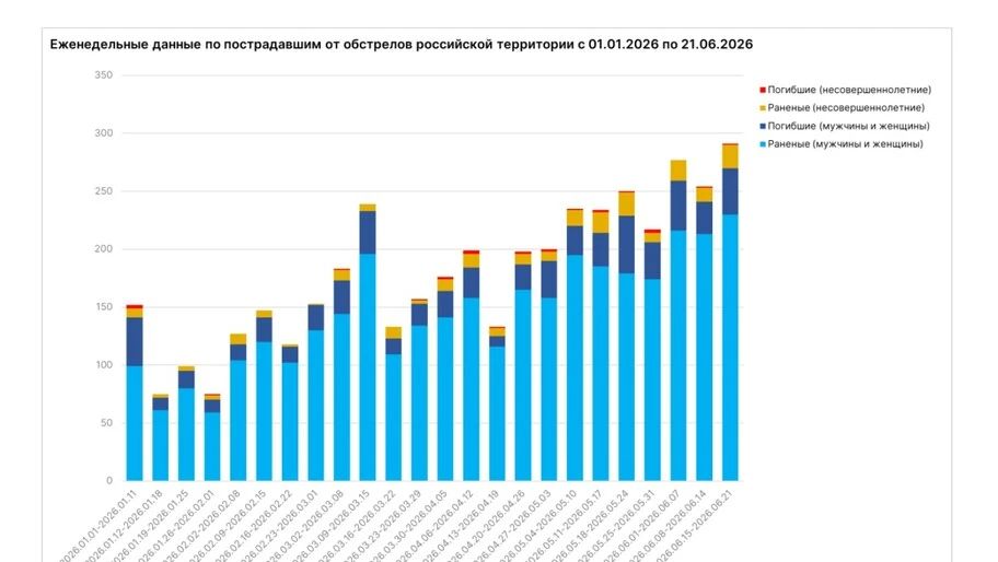ЭКСКЛЮЗИВ Жертвами атак ВФУ в Херсонской области за неделю стали 5 человек, более 30 ранены
