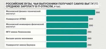 Названы самые высокие зарплаты среди выпускников российских вузов