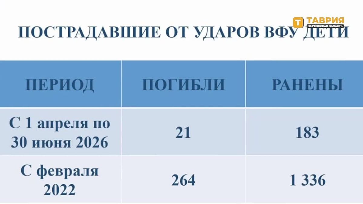 Родион Мирошник: 21 ребенок погиб, еще 183 получили ранения из-за атак ВСУ в период с 1 апреля по 30 июня