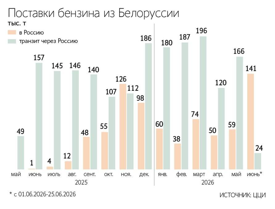 Россия увеличила импорт бензина из Белоруссии в июне до исторического максимума, пишут «Ведомости»
