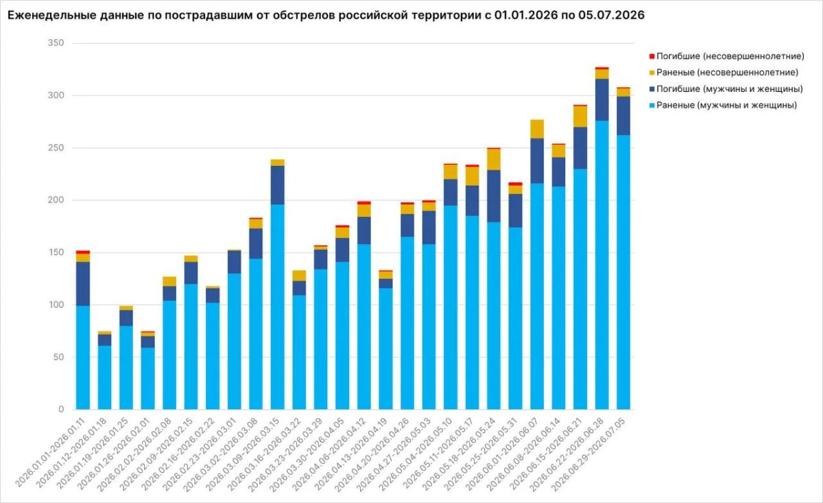 За неделю от обстрелов ВСУ погибли 38 мирных жителей российских регионов, в том числе один ребенок, сообщил Родион Мирошник За неделю от обстрелов ВСУ погибли 38 мирных жителей российских регионов, в том числе один ребенок, сообщил Родион Мирошник