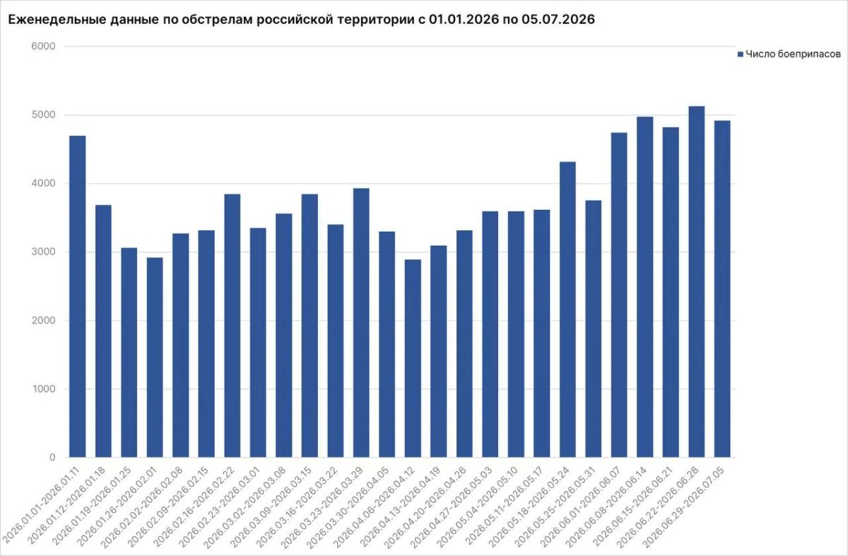 За неделю от обстрелов ВСУ погибли 38 мирных жителей российских регионов, в том числе один ребенок, сообщил Родион Мирошник За неделю от обстрелов ВСУ погибли 38 мирных жителей российских регионов, в том числе один ребенок, сообщил Родион Мирошник