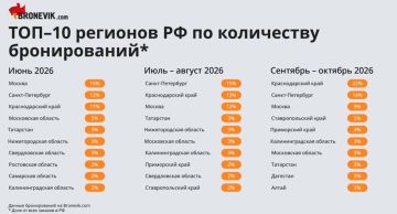 Москва, занявшая первое место по спросу у туристов в июне, в июле — августе опустилась на третью позицию, уступив место Санкт-Петербургу и Краснодарскому краю, говорится в исследовании Bronevik