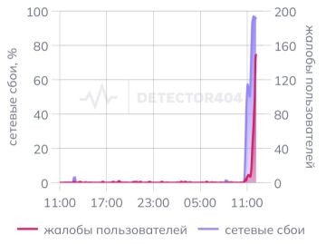 GitHub заблокировали в России, — СМИ