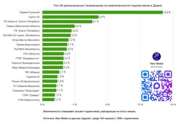 ТРК "Таврия" вошла в четверку лидеров среди региональных телеканалов по вовлеченности аудитории в Дзене