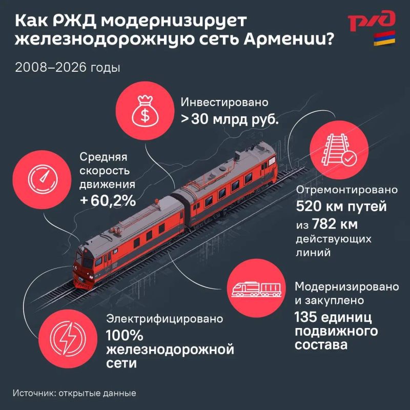 Никол Пашинян заявил, что Армения может потребовать от России $2 млрд в год за аренду железных дорог