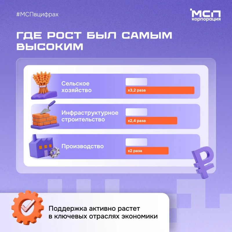 Господдержка МСП в новых регионах — в цифрах Господдержка МСП в новых регионах — в цифрах