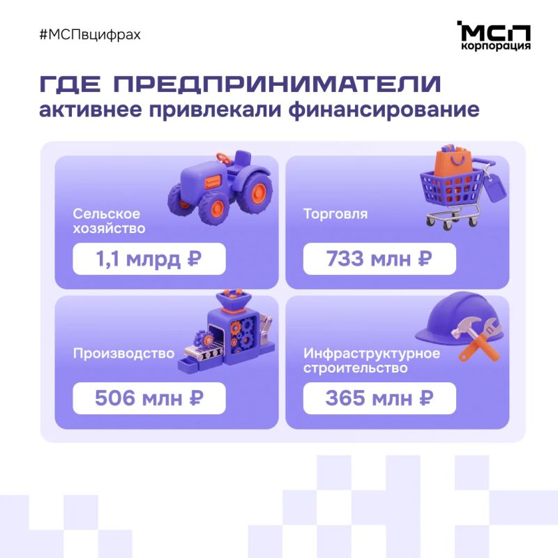 Господдержка МСП в новых регионах — в цифрах Господдержка МСП в новых регионах — в цифрах