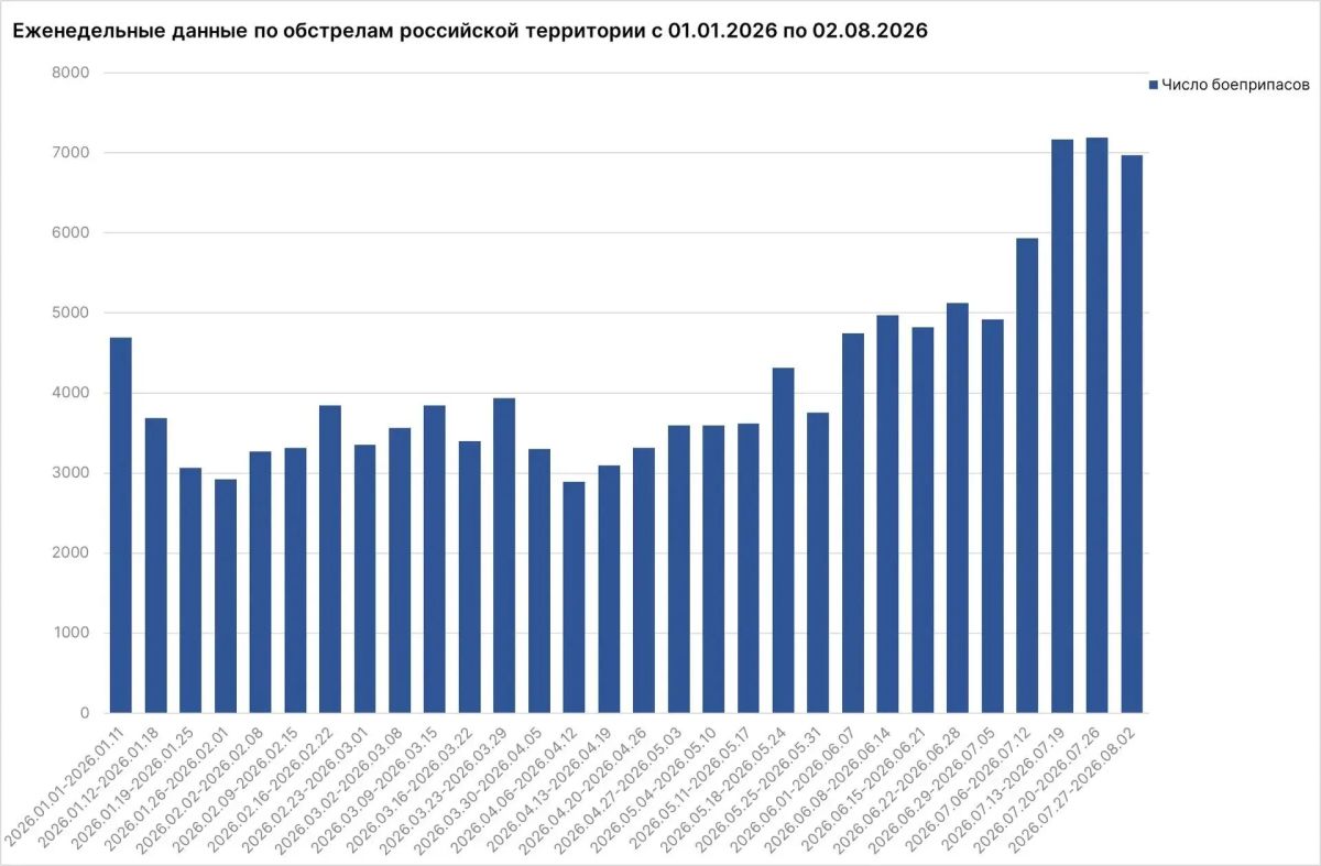 49 человек, в том числе четверо детей, погибли, еще 342 человека пострадали за последнюю неделю в результате атак ВСУ на российские регионы, сообщил посол по особым поручениям МИД РФ Родион Мирошник 49 человек, в том числе четверо детей, погибли, еще 342 человека пострадали за последнюю неделю в результате атак ВСУ на российские регионы, сообщил посол по особым поручениям МИД РФ Родион Мирошник