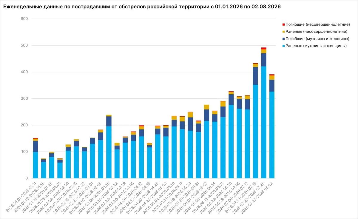 49 человек, в том числе четверо детей, погибли, еще 342 человека пострадали за последнюю неделю в результате атак ВСУ на российские регионы, сообщил посол по особым поручениям МИД РФ Родион Мирошник 49 человек, в том числе четверо детей, погибли, еще 342 человека пострадали за последнюю неделю в результате атак ВСУ на российские регионы, сообщил посол по особым поручениям МИД РФ Родион Мирошник