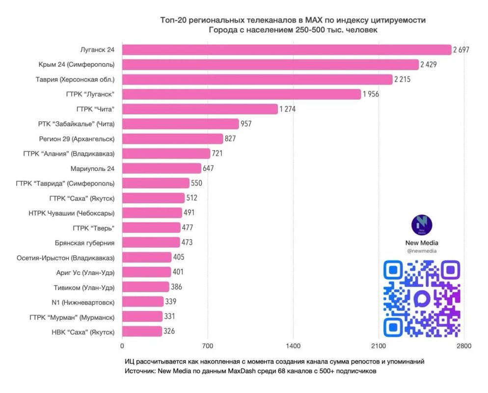 ТРК "Таврия" вошла в тройку лучших региональных каналов в MAX по цитируемости в июле