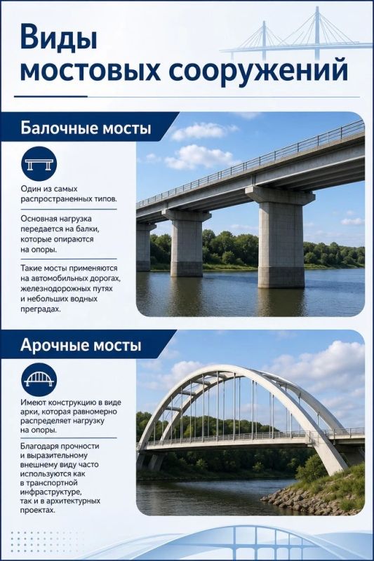«Какие бывают мосты: от классических конструкций до современных решений»? «Какие бывают мосты: от классических конструкций до современных решений»?