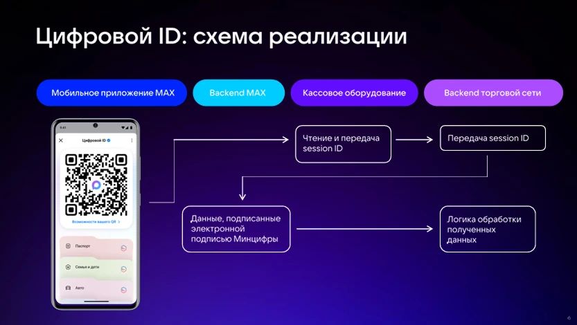 Цифровой ID MAX: будущее уже в магазинах России! Цифровой ID MAX: будущее уже в магазинах России!