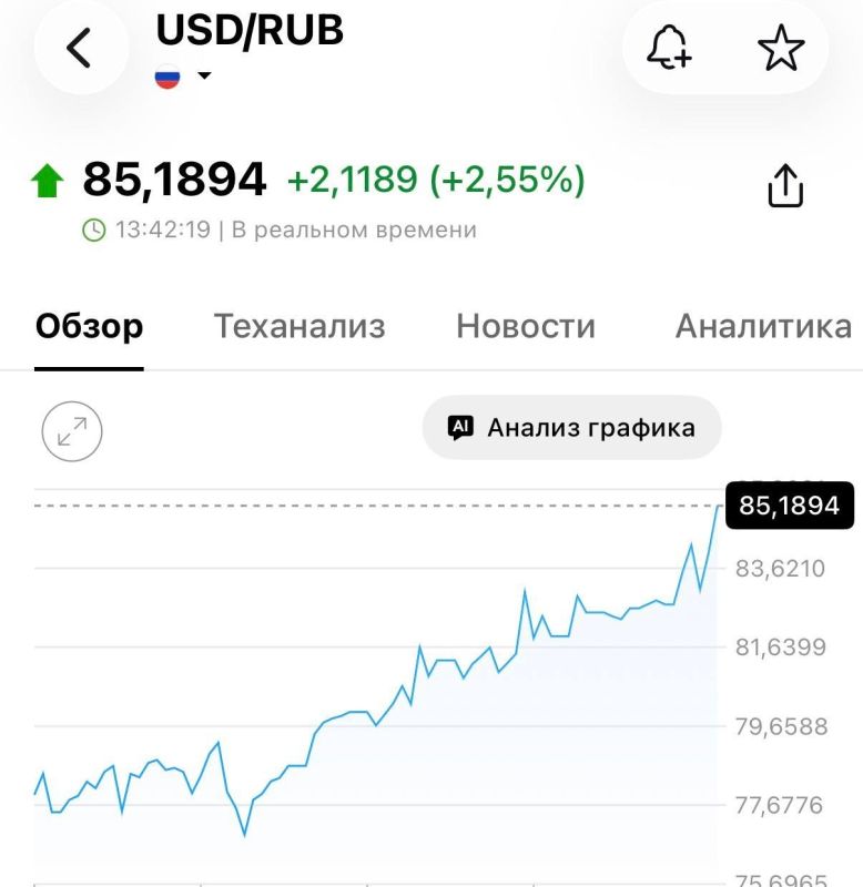 Доллар выше 85 рублей впервые с марта