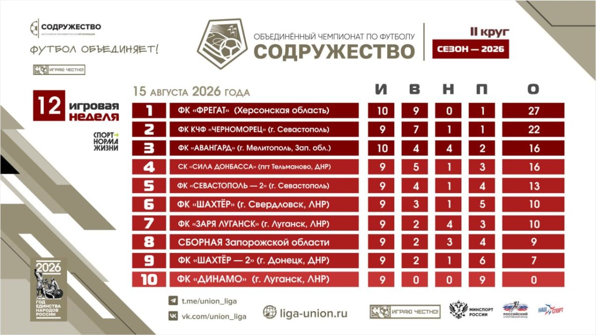 Турнирная таблица Объединённого чемпионата по футболу «Содружество» на 15.08.2026 выглядит так